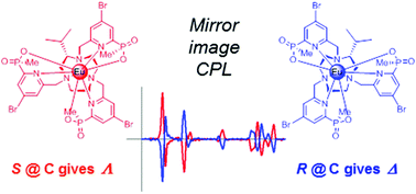 Graphical abstract: Complete stereocontrol in the synthesis of macrocyclic lanthanide complexes: direct formation of enantiopure systems for circularly polarised luminescence applications