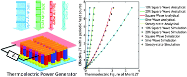 Graphical abstract: Periodic heating amplifies the efficiency of thermoelectric energy conversion