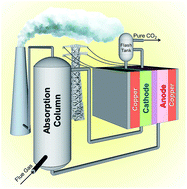 Graphical abstract: Post-combustion carbon dioxide capture using electrochemically mediated amine regeneration