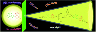 Graphical abstract: Design of high-efficiency organic dyes for titania solar cells based on the chromophoric core of cyclopentadithiophene-benzothiadiazole