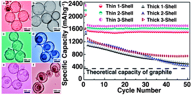 Graphical abstract: α-Fe2O3 multi-shelled hollow microspheres for lithium ion battery anodes with superior capacity and charge retention
