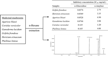Graphical abstract: Inhibitory effects of medicinal mushrooms on α-amylase and α-glucosidase – enzymes related to hyperglycemia