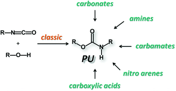 Graphical abstract: Sustainable routes to polyurethane precursors