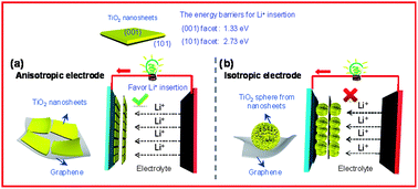 Graphical abstract: TiO2/graphene sandwich paper as an anisotropic electrode for high rate lithium ion batteries