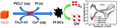Graphical abstract: Self-supported Pt nanoclusters via galvanic replacement from Cu2O nanocubes as efficient electrocatalysts