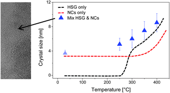 Graphical abstract: Low temperature crystallisation of mesoporous TiO2