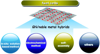 Graphical abstract: Synthesis of graphene-supported noble metal hybrid nanostructures and their applications as advanced electrocatalysts for fuel cells