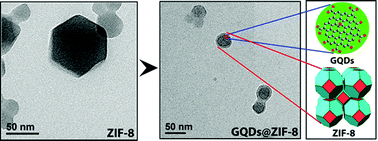 Graphical abstract: Stabilization of graphene quantum dots (GQDs) by encapsulation inside zeolitic imidazolate framework nanocrystals for photoluminescence tuning