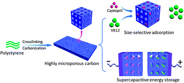 Graphical abstract: Facile fabrication of novel highly microporous carbons with superior size-selective adsorption and supercapacitance properties