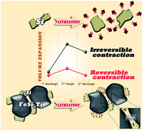 Graphical abstract: A nano-Si/FeSi2Ti hetero-structure with structural stability for highly reversible lithium storage