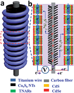 Graphical abstract: Carbon fiber/Co9S8 nanotube arrays hybrid structures for flexible quantum dot-sensitized solar cells