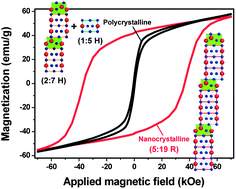Graphical abstract: A nanocrystalline Sm–Co compound for high-temperature permanent magnets