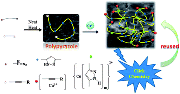 Graphical abstract: One-step synthesis of polypyrazoles and self-assembled polypyrazole–copper catalysts for click chemistry