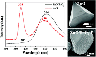 Graphical abstract: Hexagonal ZnO/SnO2 core–shell micropyramids: epitaxial growth-based synthesis, chemical conversion, and cathodoluminescence