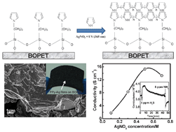 Graphical abstract: Photo-induced synthesis of polypyrrole-silver nanocomposite films on N-(3-trimethoxysilylpropyl)pyrrole-modified biaxially oriented polyethylene terephthalate flexible substrates