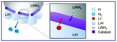 Graphical abstract: A solid–solid reaction enhanced by an inhomogeneous catalyst in the (de)hydrogenation of a lithium–hydrogen–nitrogen system