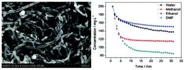 Graphical abstract: Electrosorption of LiCl in different solvents by carbon nanotube film electrodes