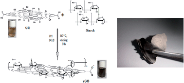 Graphical abstract: A green reduction of graphene oxide via starch-based materials