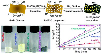 Graphical abstract: Simultaneous N-doping of reduced graphene oxide and TiO2 in the composite for visible light photodegradation of methylene blue with enhanced performance