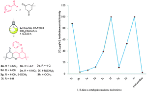 Graphical abstract: Amberlite IR-120H as a recyclable catalyst for the synthesis of 1,8-dioxo-octahydroxanthene analogs and their evaluation as potential leishmanicidal agents