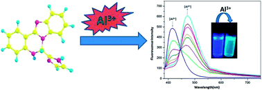 Graphical abstract: A ratiometric fluorescent sensor for selective recognition of Al3+ ions based on a simple benzimidazole platform