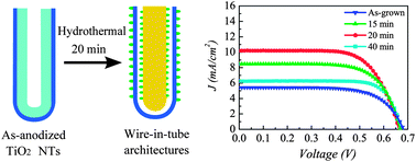 Graphical abstract: Improved performance of flexible dye-sensitized solar cells based on hierarchical TiO2 nanostructures with high surface area