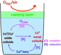 Graphical abstract: Synthesis of non-oxidative copper nanoparticles