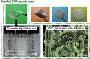 Graphical abstract: Free-standing zirconia nanofibrous membranes with robust flexibility for corrosive liquid filtration