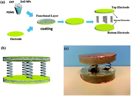 Graphical abstract: A spring-connected nanogenerator based on ZnO nanoparticles and a multiwall carbon nanotube