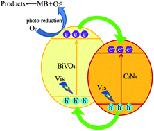 Graphical abstract: Graphitic carbon nitride–BiVO4 heterojunctions: simple hydrothermal synthesis and high photocatalytic performances