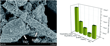 Graphical abstract: A ternary Er3+-BiVO4/TiO2 complex heterostructure with excellent photocatalytic performance