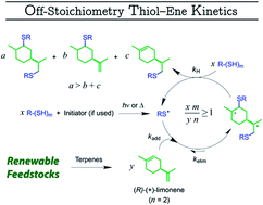 Graphical abstract: Utilizing thiol–ene coupling kinetics in the design of renewable thermoset resins based on d-limonene and polyfunctional thiols