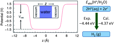Graphical abstract: Absolute redox potential of liquid water: a first-principles theory