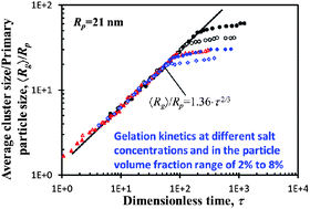 Graphical abstract: Kinetics of colloidal gelation and scaling of the gelation point