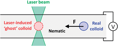 Graphical abstract: Electrically tunable optoelastic interaction range of nematic colloids