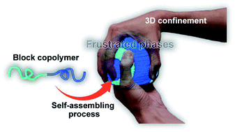 Graphical abstract: Frustrated phases: polymeric self-assemblies in a 3D confinement