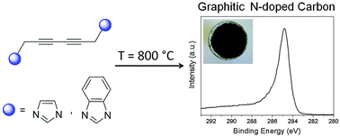 Graphical abstract: Azole-functionalized diacetylenes as precursors for nitrogen-doped graphitic carbon materials