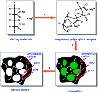 Graphical abstract: A general conversion of polyacrylate–metal complexes into porous carbons especially evinced in the case of magnesium polyacrylate