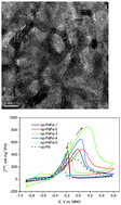 Graphical abstract: Ultrafine nanoporous PdFe/Fe3O4 catalysts with doubly enhanced activities towards electro-oxidation of methanol and ethanol in alkaline media
