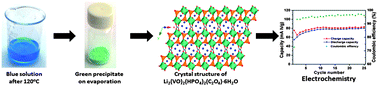 Graphical abstract: A layered oxalatophosphate framework as a cathode material for Li-ion batteries