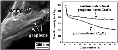 Graphical abstract: Sandwich-structural graphene-based metal oxides as anode materials for lithium-ion batteries