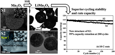 Graphical abstract: A new CaCO3-template method to synthesize nanoporous manganese oxide hollow structures and their transformation to high-performance LiMn2O4 cathodes for lithium-ion batteries