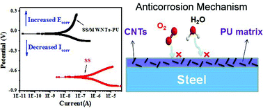 Graphical abstract: Anticorrosive conductive polyurethane multiwalled carbon nanotube nanocomposites