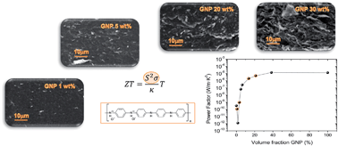 Graphical abstract: Improved power factor of polyaniline nanocomposites with exfoliated graphene nanoplatelets (GNPs)