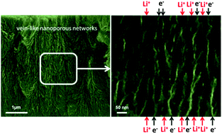 Graphical abstract: A vein-like nanoporous network of Nb2O5 with a higher lithium intercalation discharge cut-off voltage