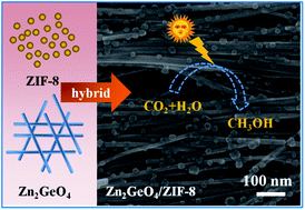 Graphical abstract: ZIF-8/Zn2GeO4 nanorods with an enhanced CO2 adsorption property in an aqueous medium for photocatalytic synthesis of liquid fuel