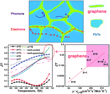 Graphical abstract: In situ synthesis and thermoelectric properties of PbTe–graphene nanocomposites by utilizing a facile and novel wet chemical method