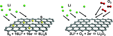 Graphical abstract: Graphene for advanced Li/S and Li/air batteries