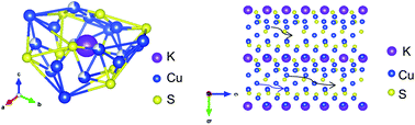 Graphical abstract: Introducing kalium into copper sulfide for the enhancement of thermoelectric properties