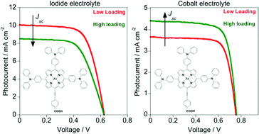 Graphical abstract: Effect of porphyrin loading on performance of dye sensitized solar cells based on iodide/tri-iodide and cobalt electrolytes